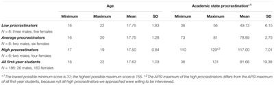 Differences in Learning Characteristics Between Students With High, Average, and Low Levels of Academic Procrastination: Students’ Views on Factors Influencing Their Learning